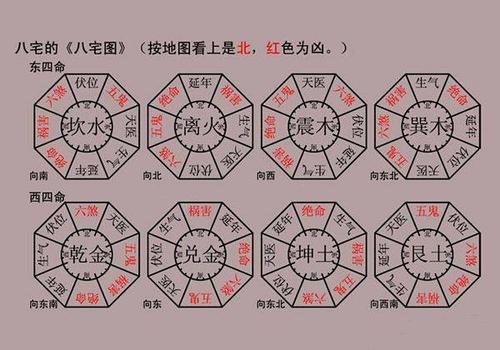 八宅风水吉凶口诀，八宅风水学入门基础