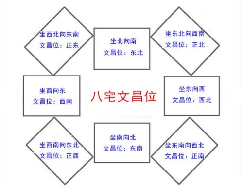 孩子卧室的文昌位怎么找，孩子卧室的文昌位怎么找，孩子卧室文昌位置示意图！