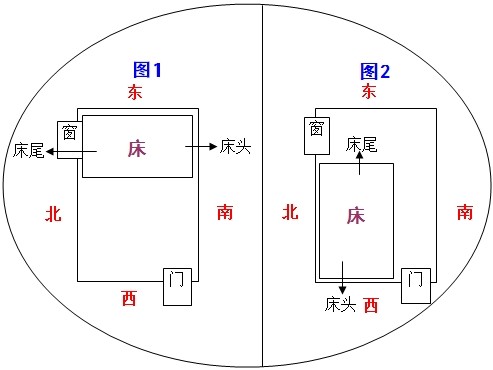 卧室风水床的方位怎么选，卧室风水床的方位及朝向禁忌