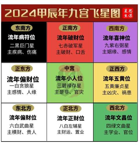 2024年甲辰龙年犯太岁的生肖有哪些，2024年甲辰龙年如何看自家风水九宫布局