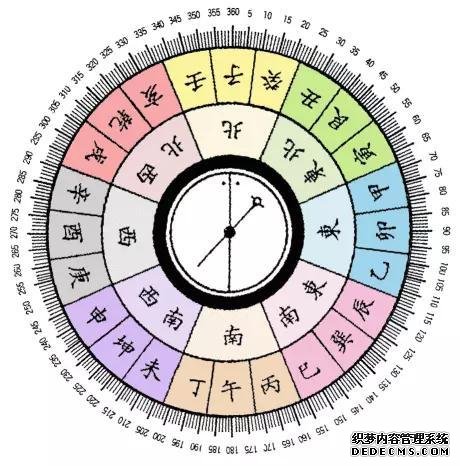  风水学习：二十四山中的天干地支与八卦，罗盘圆周角关系