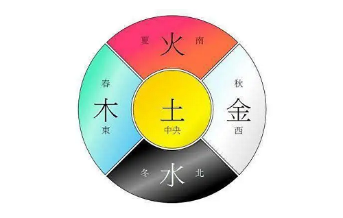 东南西北五行属什么颜色，东南西北五