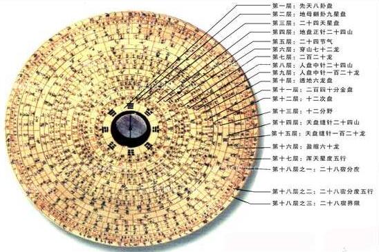 怎么看风水罗盘 罗盘的使用方法图解