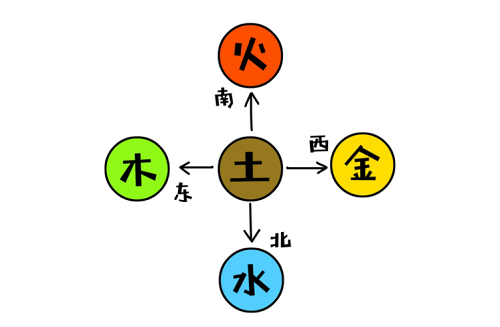 东南西北的五行属性，东南西北五行属什么图，东南西北五行属什么适合什么画