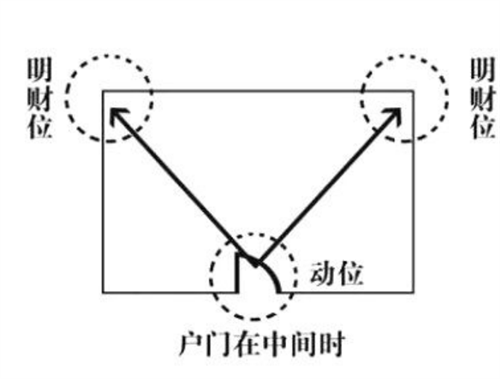 家里财位在什么方位大门方向是东北属于什么位置，家里财位在什么方位，家里风水财位在哪里