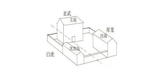 青龙方位放龙，青龙方位在哪个方位，青龙方位风水禁忌