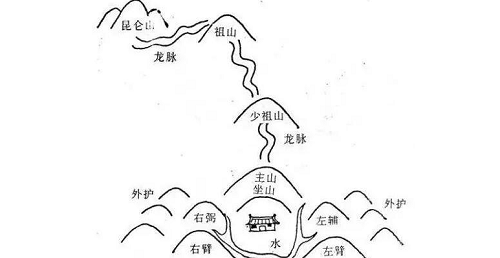 易经风水学，易经风水学可信吗，易经风水学的类型